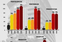 Tahun Pertama, Capaian Kinerja KPK di Bawah Kepemimpinan Firli Bahuri