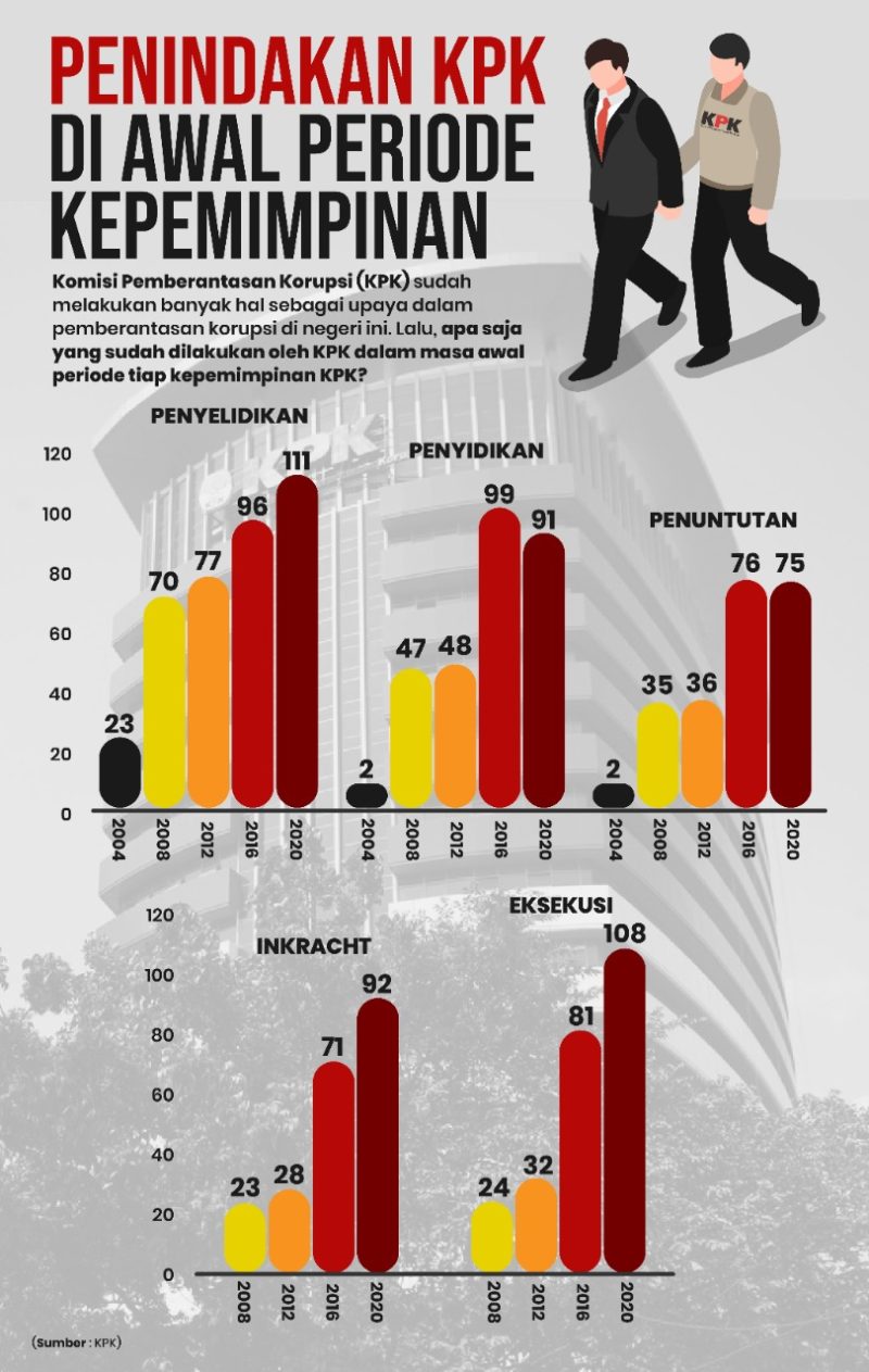 Tahun Pertama, Capaian Kinerja KPK di Bawah Kepemimpinan Firli Bahuri