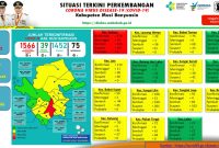 Gugus Tugas Penanganan COVID-19 Muba, Minggu (13/6/2021) mengkonfirmasi nihil penambahan kasus positif dan sembuh, hanya saja ada penambahan 1 kasus meninggal dunia.