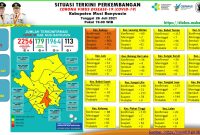 Musi Banyuasin (MUBA) Gugus Tugas Penanganan COVID-19 Muba, Selasa (27/7/2021) mengkonfirmasi penambahan 25 kasus sembuh, 43 positif, dan 5 meninggal dunia.