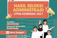 Kementerian Agama mengumumkan hasil seleksi administrasi Calon Aparatur Sipil Negara (CASN) 2021
