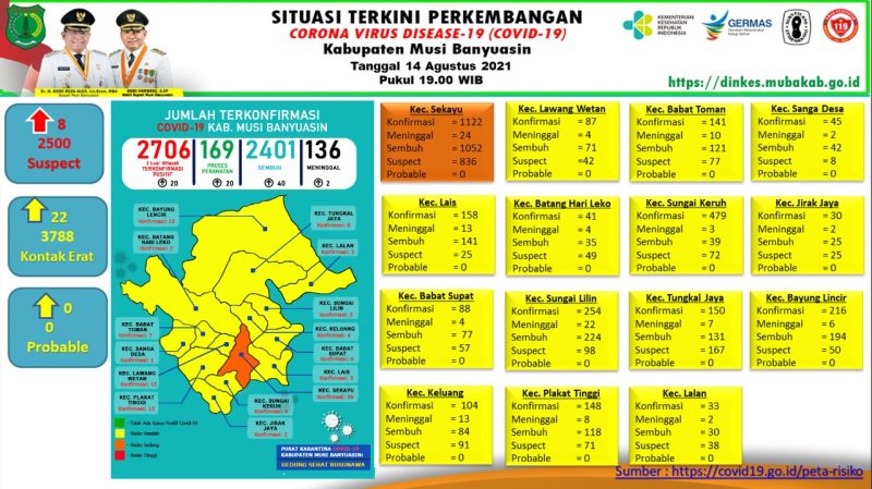 Situasi terkini perkembangan kasus COVID-19 di Musi Banyuasin