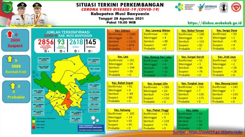 Situasi Terkini Perkembangan Kasus COVID-19 di Kabupaten Musi Banyuasin