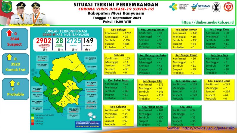 Situasi terkini perkembangan COVID-19 Musi Banyuasin 
