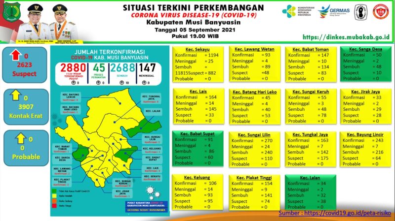 Situasi terkini perkembangan Kasus COVID-19 di Wilayah Kabupaten Musi Banyuasin, Minggu (5/9)