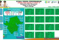 Situasi Terkini Perkembangan COVID-19 di wilayah Kabupaten Musi Banyuasin