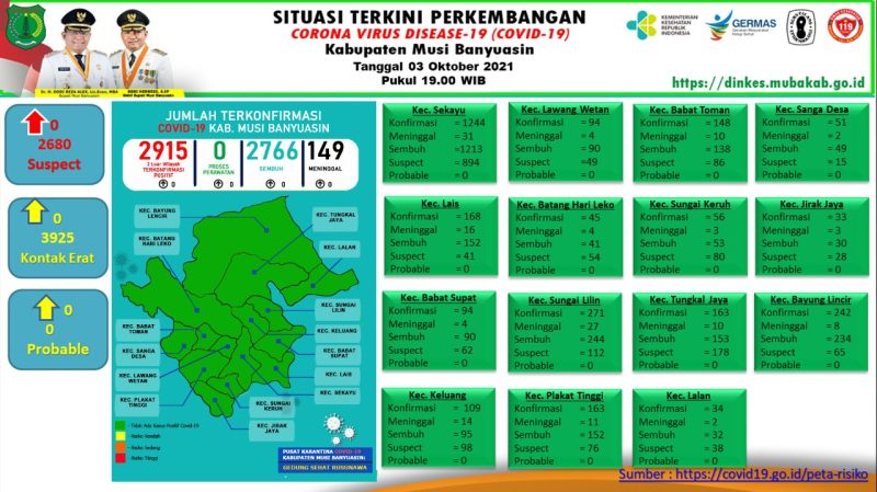 Situasi Terkini Perkembangan COVID-19 di wilayah Kabupaten Musi Banyuasin