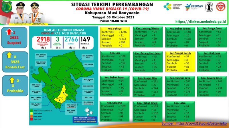 Situasi perkembangan Kasus COVID-19 di wilayah Musi Banyuasin