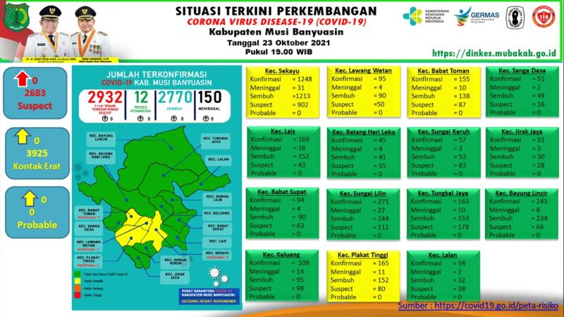 Situasi Perkembangan COVID-19 di Kabupaten Musi Banyuasin