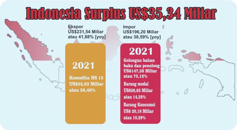 Tertinggi, Indonesia Surplus US$35,34 Miliar | Wideazone