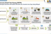 Rencana Detail Tata Ruang [RDTR].[gambar ist]
