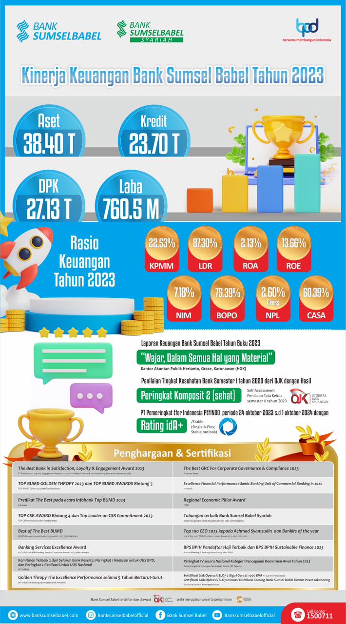 Hasil Kinerja Keuangan Bank Sumsel Babel Tahun 2023.