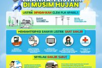 Beberapa tips dari PLN untuk masyarakat sebagai antisipasi bahaya kelistrikan di musim penghujan