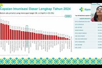 Kabupaten Lahat mendapatkan capaian IBL [Imunisasi Baduta Lengkap] dan imunisasi T2 bumil tertinggi tingkat nasional dalam evaluasi nasional yaitu 34,42% serta termasuk 10 besar kabupaten capaian IDL [imunisasi Dasar lengkap] tingkat nasional pada evaluasi imunisasi Kemenkes.