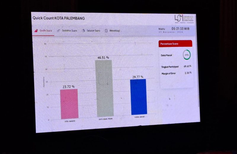 Lembaga Survei Indonesia [LSI] melansir hasil perolehan suara sementara Pilwako Palembang 2024, sekira pukul 17.26 WIB, Rabu 27 November 2024, pasanagan calon [Paslon] RDPS 46,51%, Fitri-Nandri 23,72% dan Yudha-Bahar 29,77%.