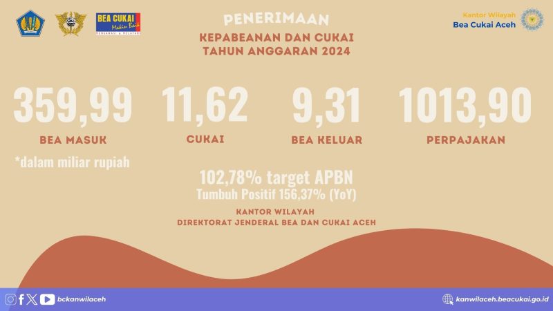 Infografis Kanwil Dirjen Bea Cukai dalam penerimaan 2024.