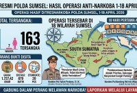 Skema Direktorat Narkoba Polda Sumsel dalam pemberantasan masif narkotika di wilayah Sumsel dari 1 hingga 18 April 2026.