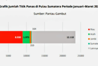 Grafik Jumlah Titik Panas di Pulau Sumatera Periode Januari–Maret 2026. [Gambar: WALHI]