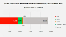 Grafik Jumlah Titik Panas di Pulau Sumatera Periode Januari–Maret 2026. [Gambar: WALHI]