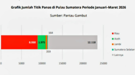 Grafik Jumlah Titik Panas di Pulau Sumatera Periode Januari–Maret 2026. [Gambar: WALHI]